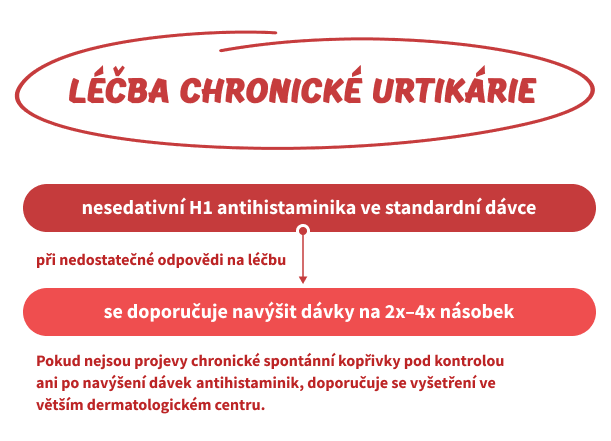 Léčba chronické urtikárie